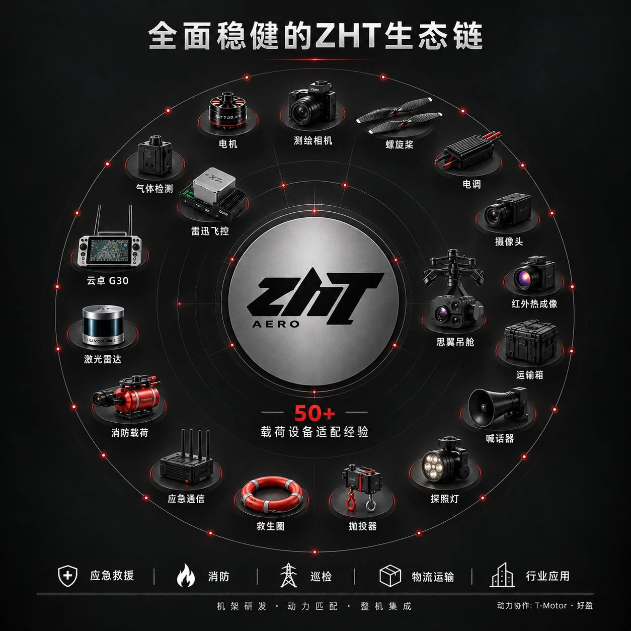中航通创新载荷生态体系